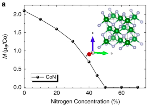 与CO-N形成能量相比，CO-O和CO-N系统中的磁性